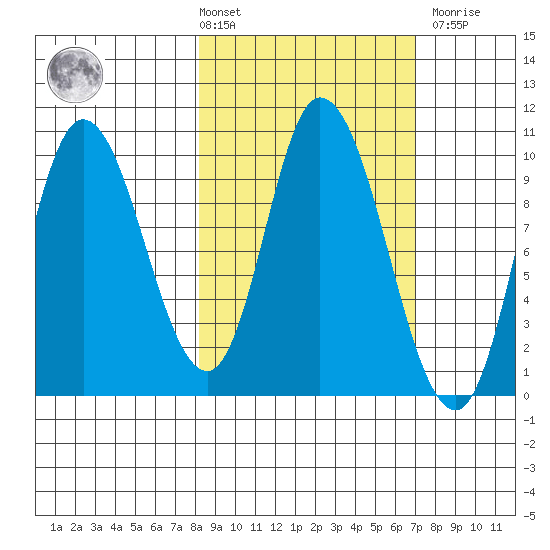 Kanatak Lagoon tide chart for Tuesday, March 3, 2026