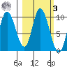 Kanatak Lagoon tide chart for Tuesday, March 3, 2026