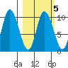 Kanatak Lagoon tide chart for Thursday, March 5, 2026