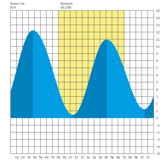 Kanatak Lagoon tide chart for Friday, March 6, 2026