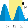 Kanatak Lagoon tide chart for Friday, March 6, 2026