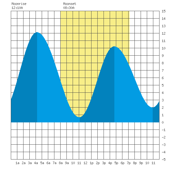 Kanatak Lagoon tide chart for Saturday, March 7, 2026