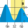 Kanatak Lagoon tide chart for Sunday, March 8, 2026