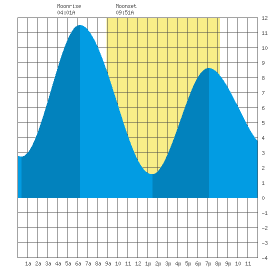 Kanatak Lagoon tide chart for Monday, March 9, 2026
