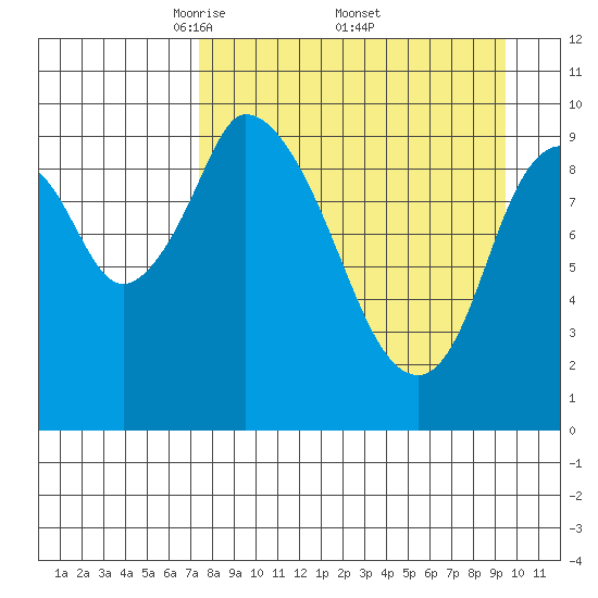 Kanatak Lagoon tide chart for Saturday, April 11, 2026