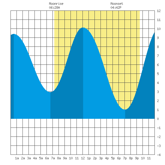 Kanatak Lagoon tide chart for Monday, April 13, 2026