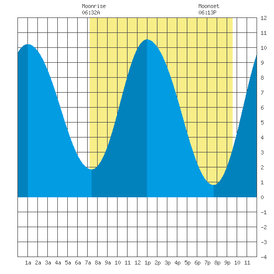Kanatak Lagoon tide chart for Tuesday, April 14, 2026