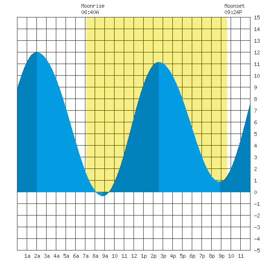 Kanatak Lagoon tide chart for Thursday, April 16, 2026