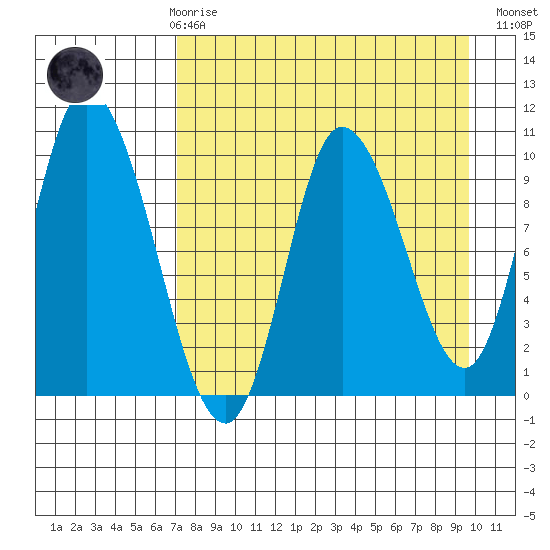 Kanatak Lagoon tide chart for Friday, April 17, 2026