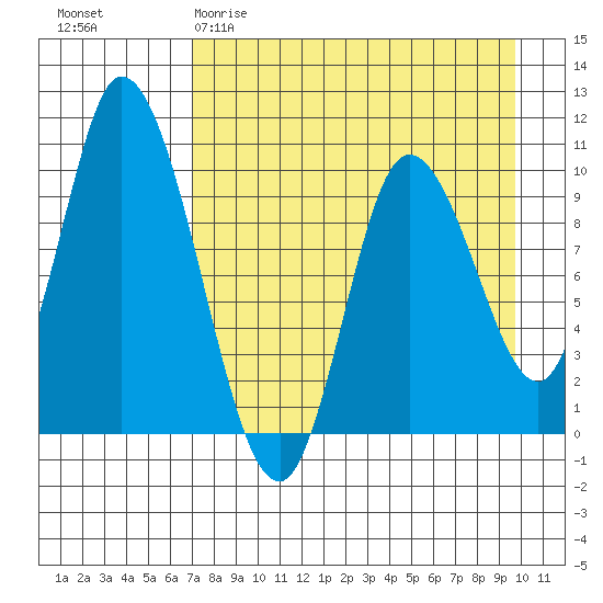Kanatak Lagoon tide chart for Sunday, April 19, 2026