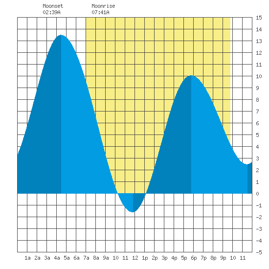 Kanatak Lagoon tide chart for Monday, April 20, 2026