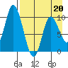Kanatak Lagoon tide chart for Monday, April 20, 2026