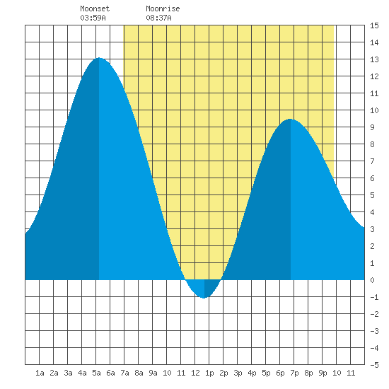Kanatak Lagoon tide chart for Tuesday, April 21, 2026