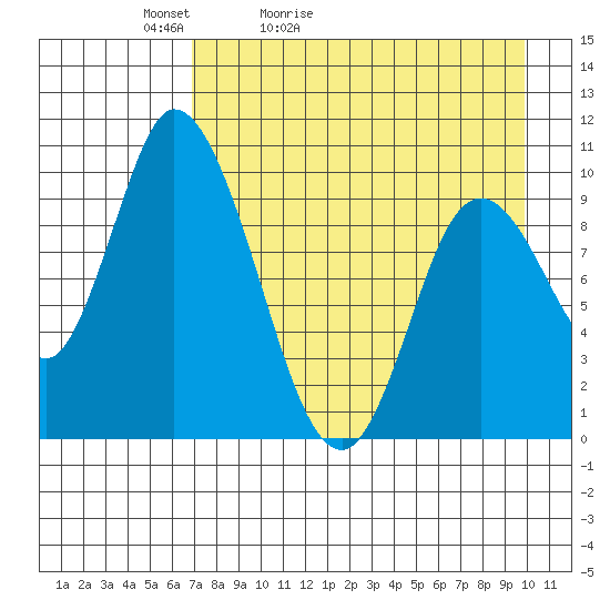 Kanatak Lagoon tide chart for Wednesday, April 22, 2026