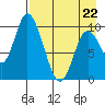 Kanatak Lagoon tide chart for Wednesday, April 22, 2026