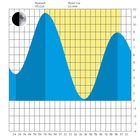 Kanatak Lagoon tide chart for Thursday, April 23, 2026