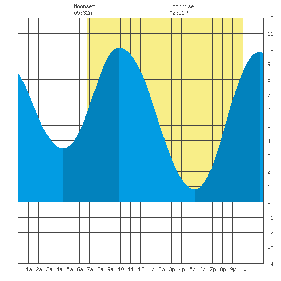 Kanatak Lagoon tide chart for Saturday, April 25, 2026