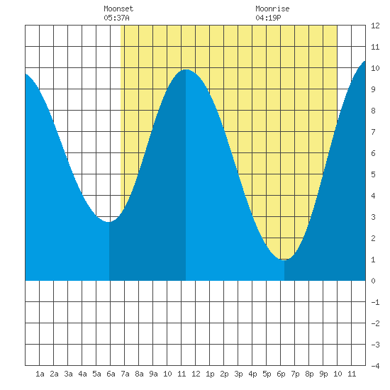 Kanatak Lagoon tide chart for Sunday, April 26, 2026