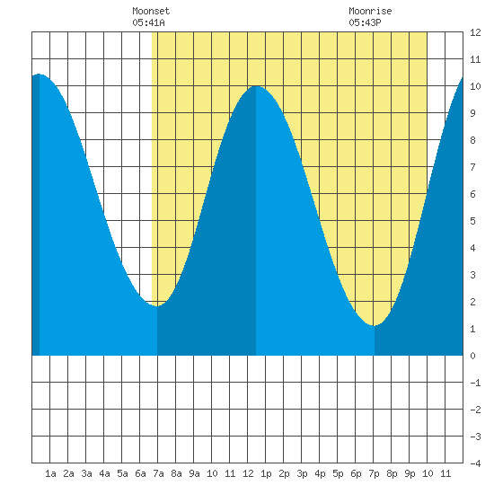Kanatak Lagoon tide chart for Monday, April 27, 2026