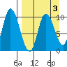 Kanatak Lagoon tide chart for Friday, April 3, 2026