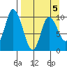Kanatak Lagoon tide chart for Sunday, April 5, 2026