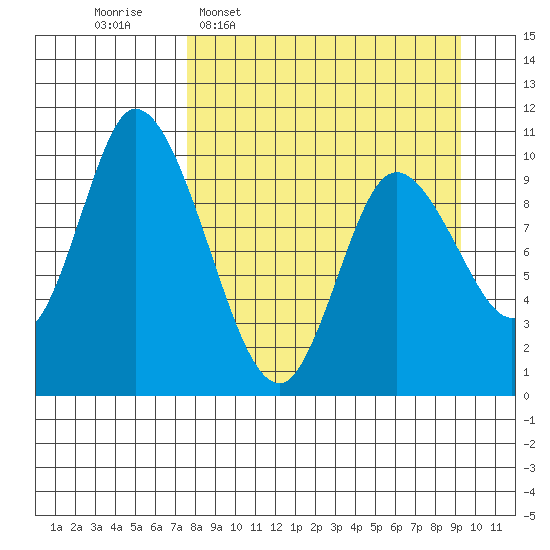 Kanatak Lagoon tide chart for Monday, April 6, 2026