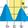 Kanatak Lagoon tide chart for Monday, April 6, 2026