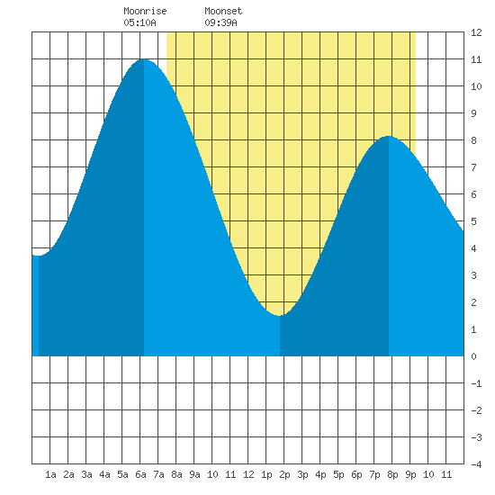 Kanatak Lagoon tide chart for Wednesday, April 8, 2026