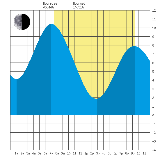 Kanatak Lagoon tide chart for Thursday, April 9, 2026