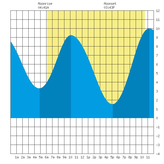 Kanatak Lagoon tide chart for Monday, May 11, 2026
