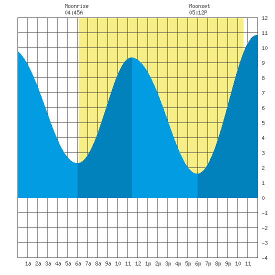 Kanatak Lagoon tide chart for Tuesday, May 12, 2026