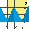 Kanatak Lagoon tide chart for Tuesday, May 12, 2026