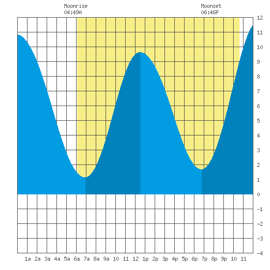 Kanatak Lagoon tide chart for Wednesday, May 13, 2026