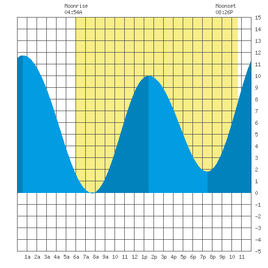 Kanatak Lagoon tide chart for Thursday, May 14, 2026