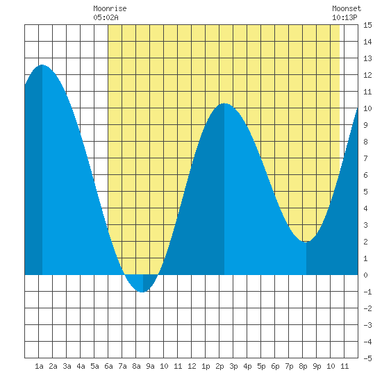 Kanatak Lagoon tide chart for Friday, May 15, 2026