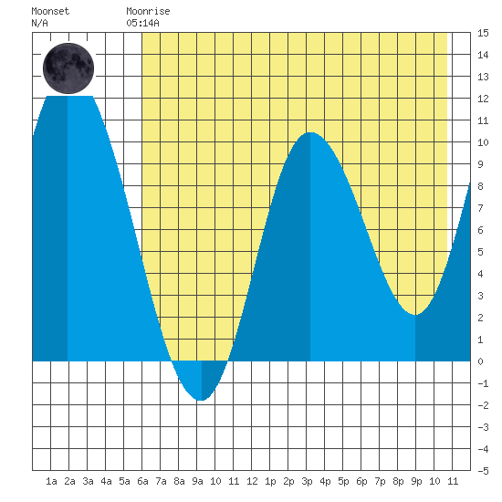 Kanatak Lagoon tide chart for Saturday, May 16, 2026