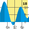 Kanatak Lagoon tide chart for Monday, May 18, 2026