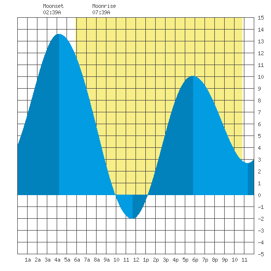 Kanatak Lagoon tide chart for Tuesday, May 19, 2026
