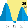 Kanatak Lagoon tide chart for Wednesday, May 20, 2026