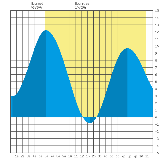 Kanatak Lagoon tide chart for Thursday, May 21, 2026
