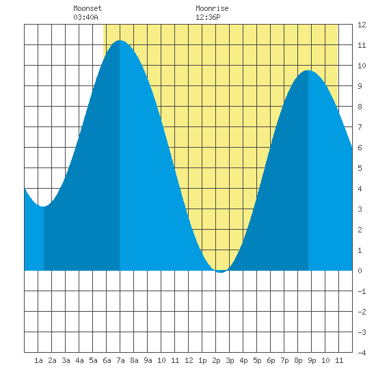 Kanatak Lagoon tide chart for Friday, May 22, 2026