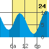 Kanatak Lagoon tide chart for Sunday, May 24, 2026