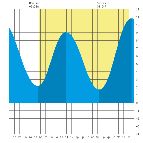 Kanatak Lagoon tide chart for Monday, May 25, 2026