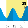 Kanatak Lagoon tide chart for Monday, May 25, 2026