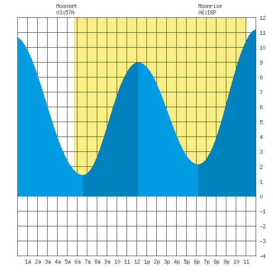Kanatak Lagoon tide chart for Tuesday, May 26, 2026