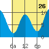 Kanatak Lagoon tide chart for Tuesday, May 26, 2026