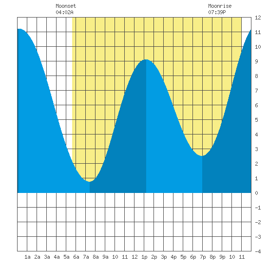 Kanatak Lagoon tide chart for Wednesday, May 27, 2026
