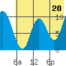 Kanatak Lagoon tide chart for Thursday, May 28, 2026