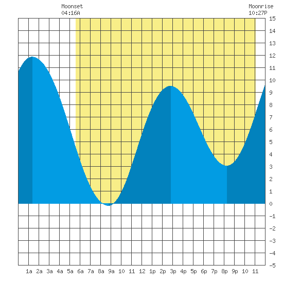 Kanatak Lagoon tide chart for Friday, May 29, 2026