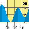 Kanatak Lagoon tide chart for Friday, May 29, 2026